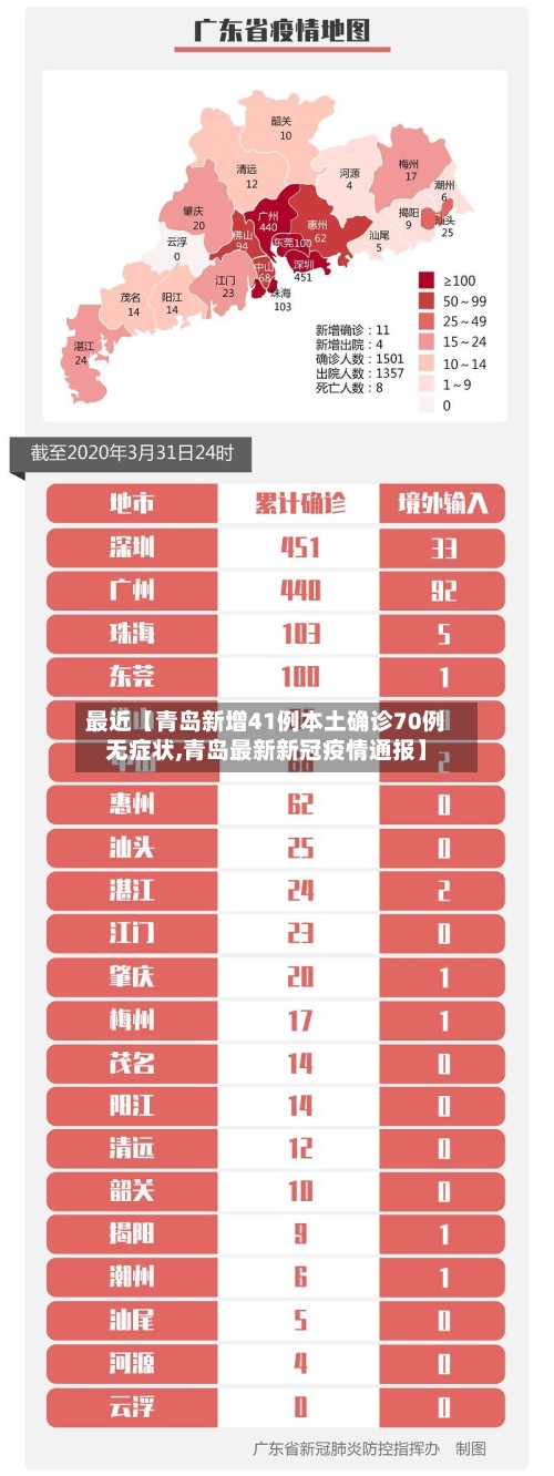 最近【青岛新增41例本土确诊70例无症状,青岛最新新冠疫情通报】-第2张图片