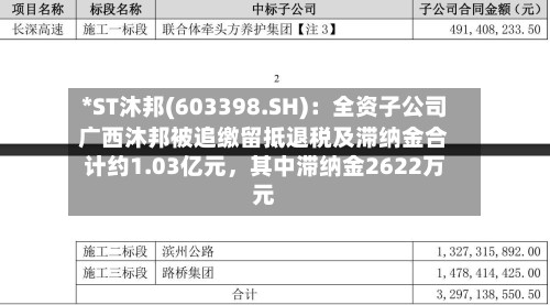 *ST沐邦(603398.SH)：全资子公司广西沐邦被追缴留抵退税及滞纳金合计约1.03亿元，其中滞纳金2622万元