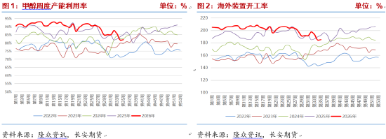 甲醇：进口收缩持续，地缘演变决定价格波动节奏