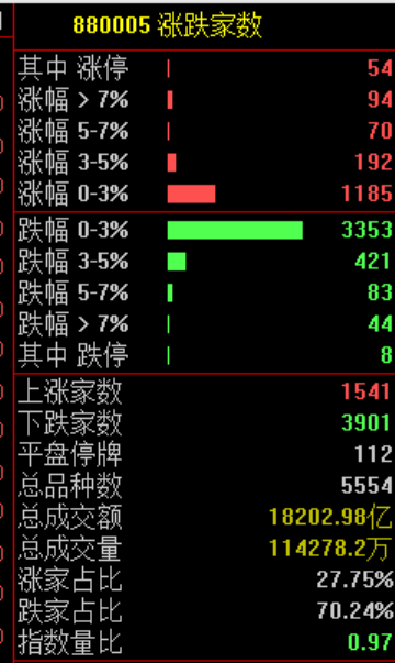 炒股群，静悄悄！今天	，全线大跌，背后发生了什么？